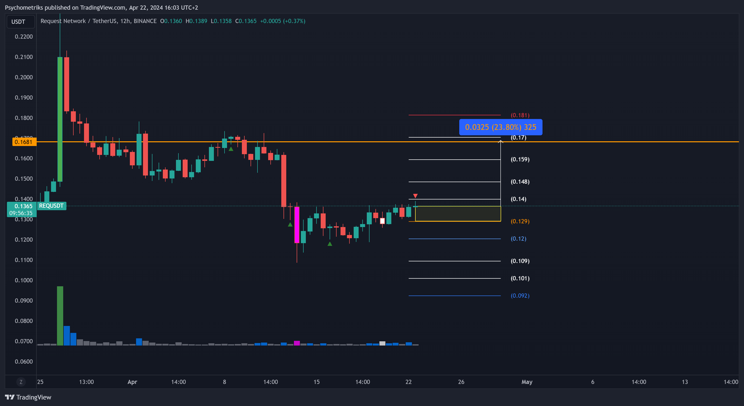 BINANCE:REQUSDT Chart Image by Psychometriks