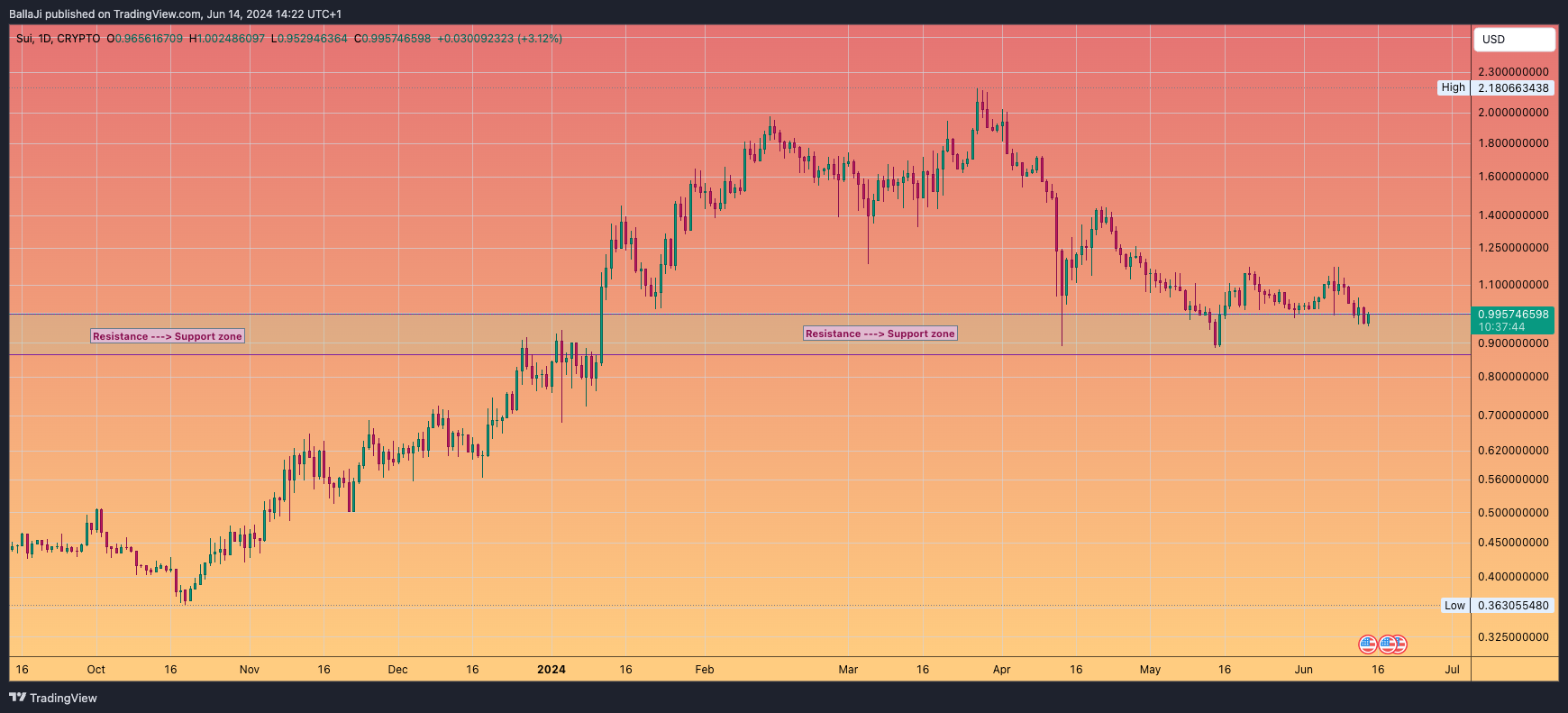 CRYPTO:SUIUSD Chart Image by BallaJi