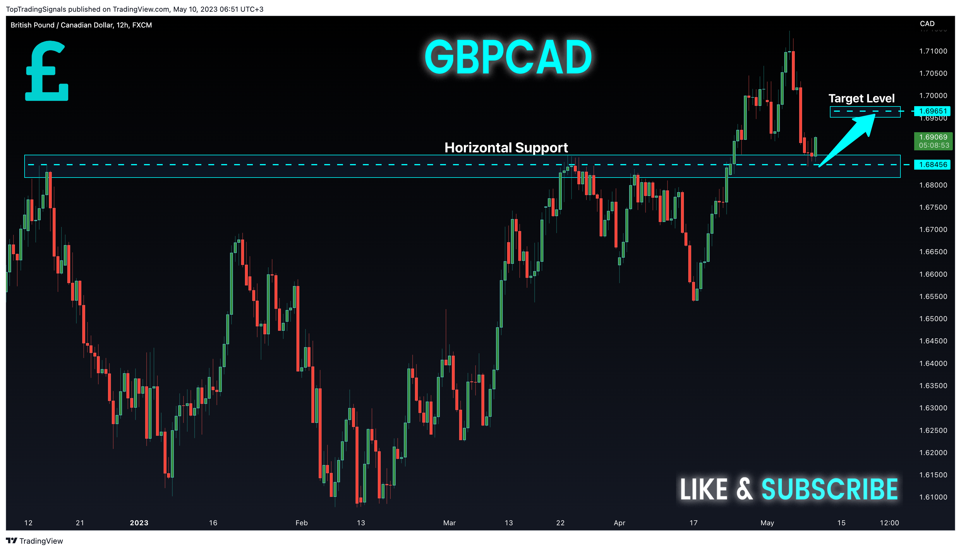 FX:GBPCAD Chart Image by TopTradingSignals