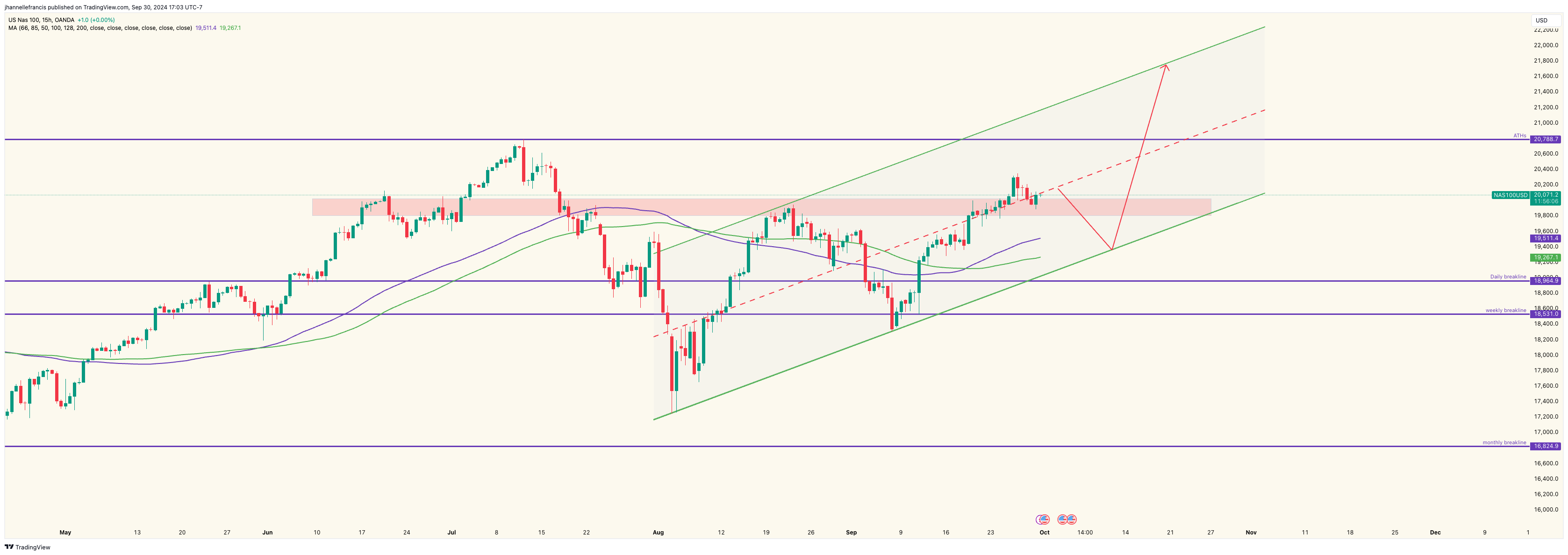 OANDA:NAS100USD Chart Image by ForexxFrancis