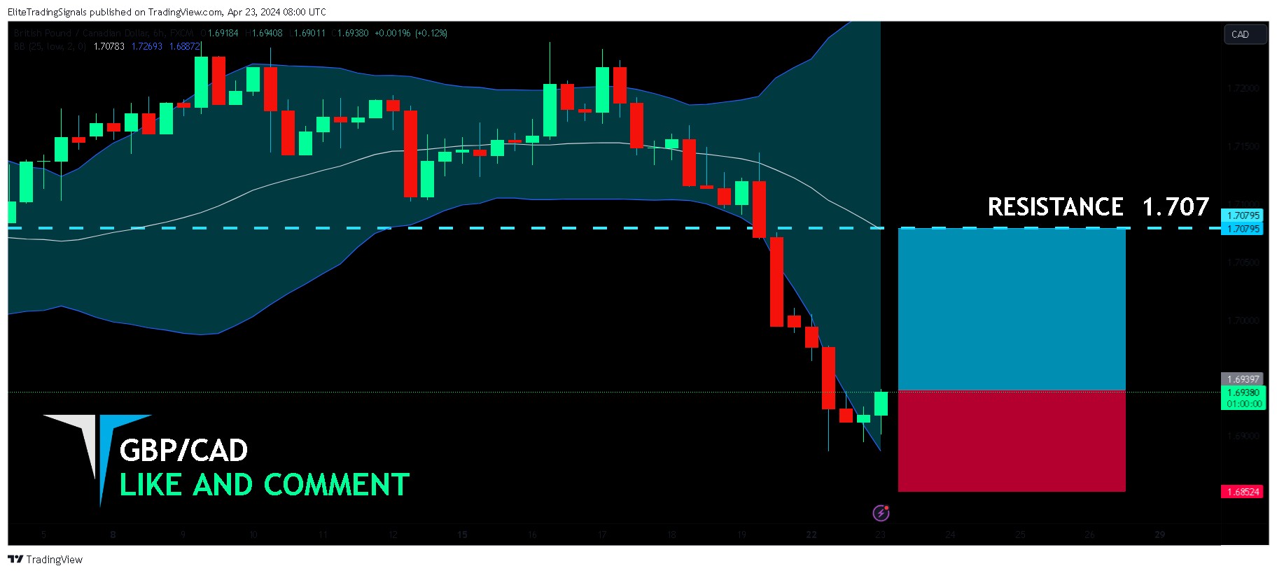 FX:GBPCAD Chart Image by EliteTradingSignals