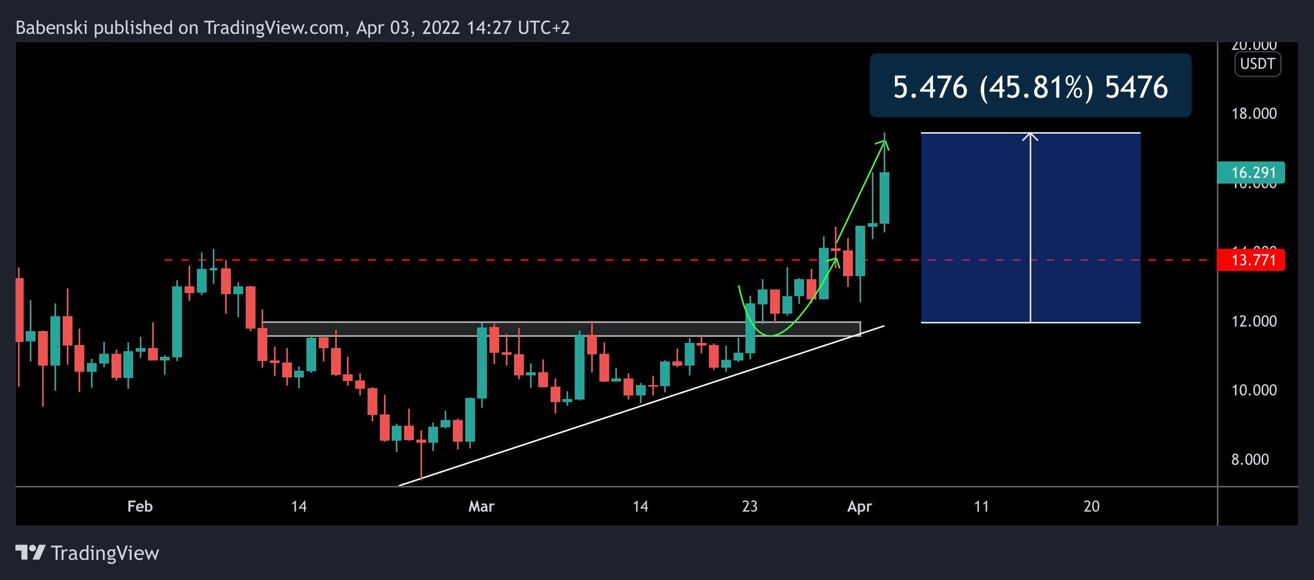 BINANCE:NEARUSDT Chart Image by Babenski