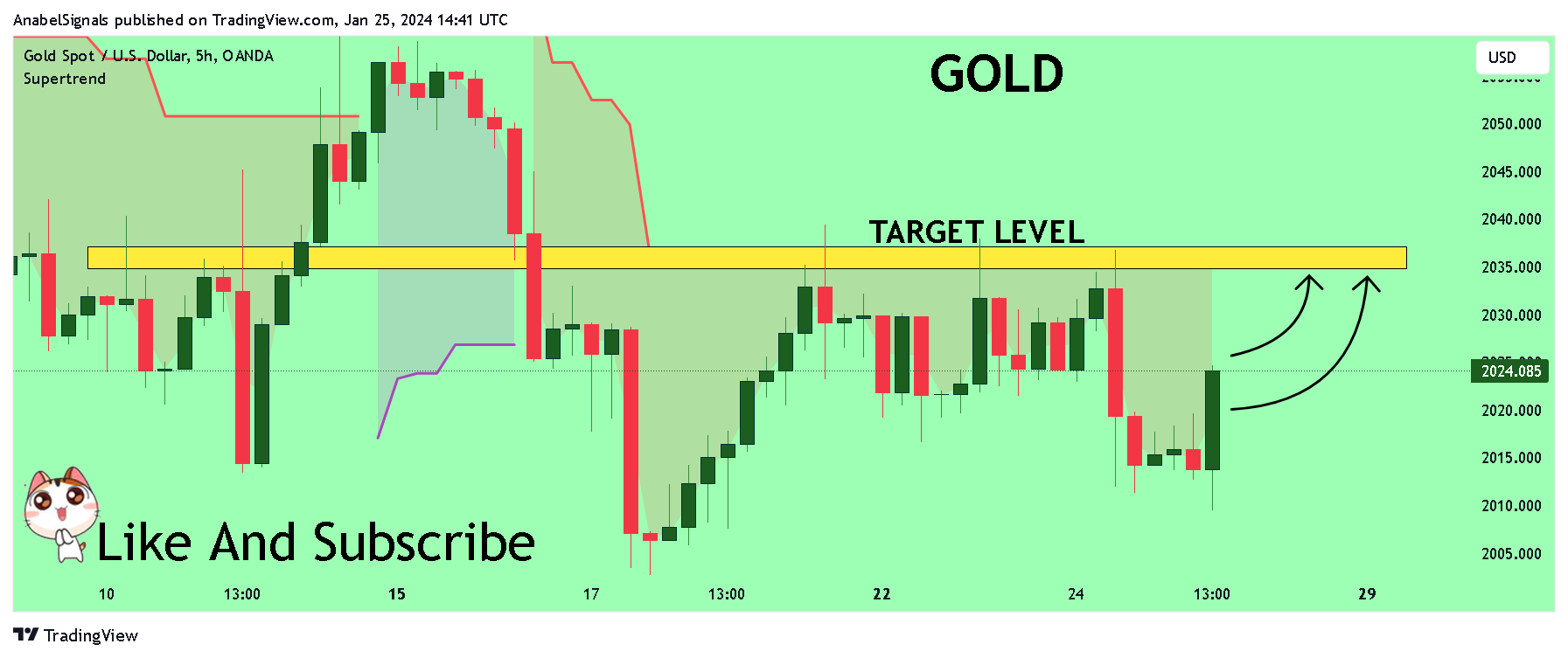OANDA:XAUUSD Chart Image by AnabelSignals