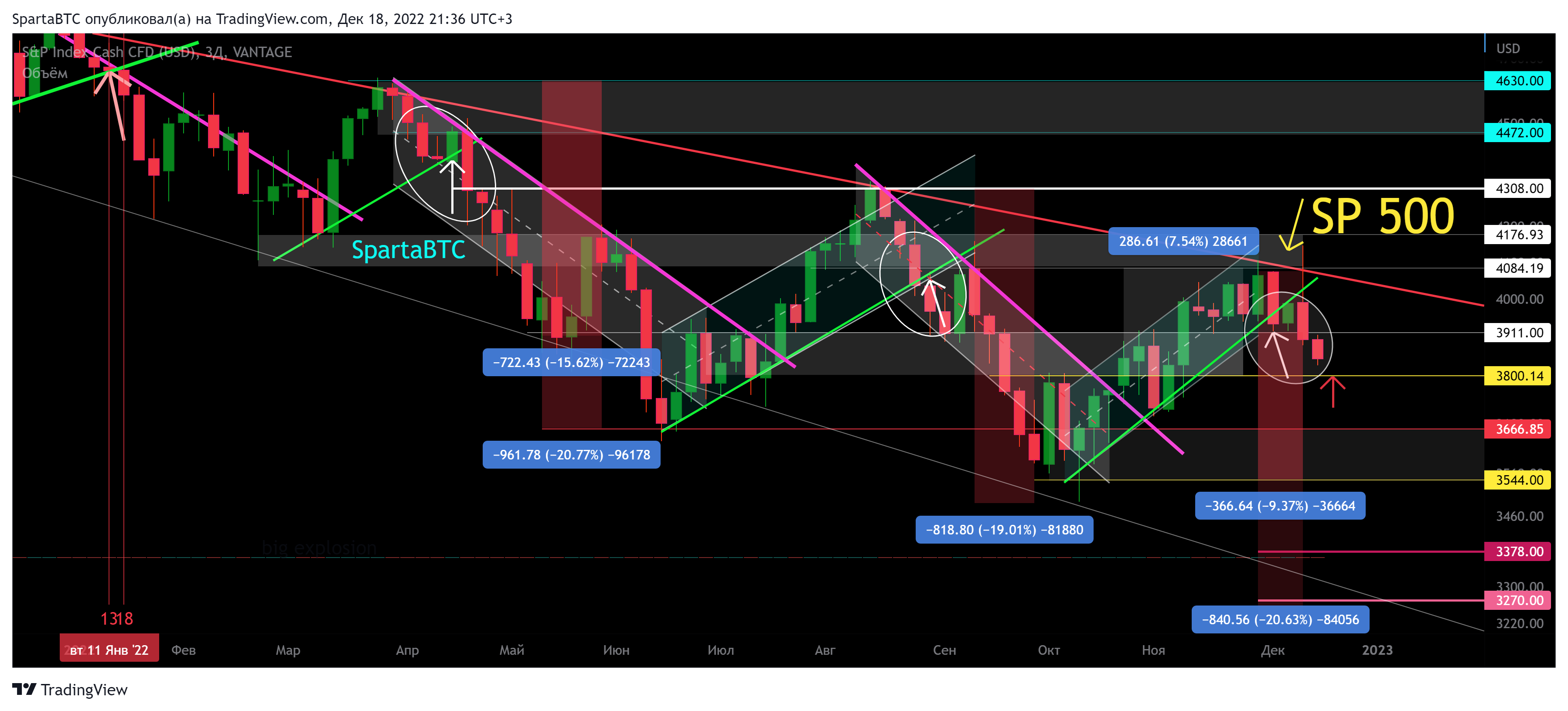 VANTAGE:SP500 Chart Image by SpartaBTC