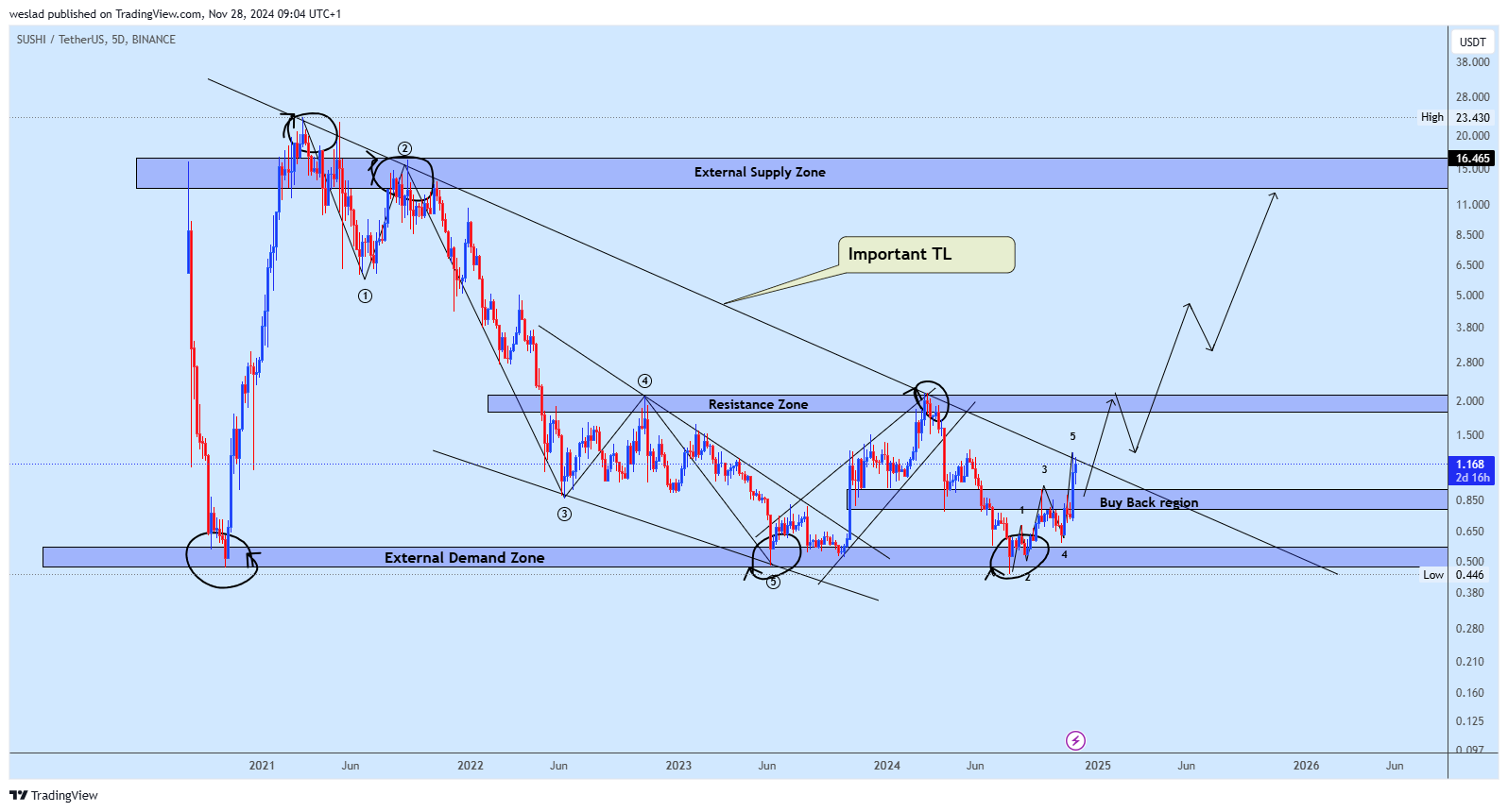 BINANCE:SUSHIUSDT Chart Image by weslad