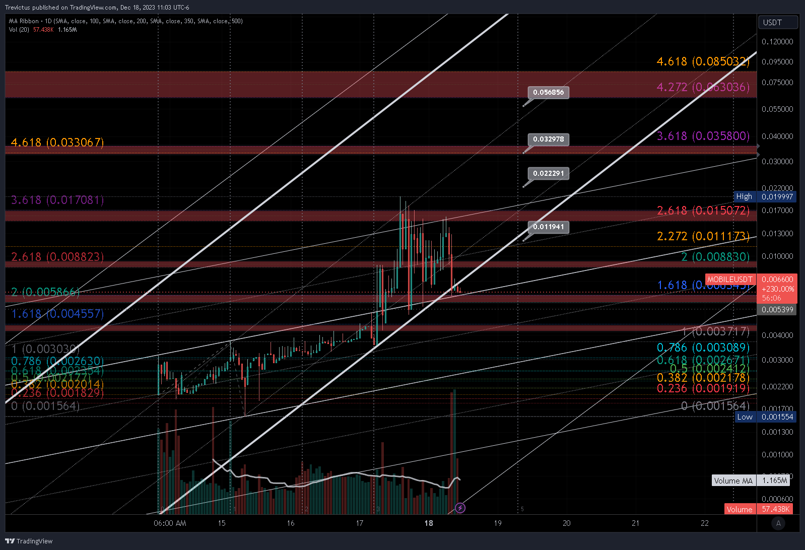 BITMART:MOBILEUSDT Chart Image by Trevictus
