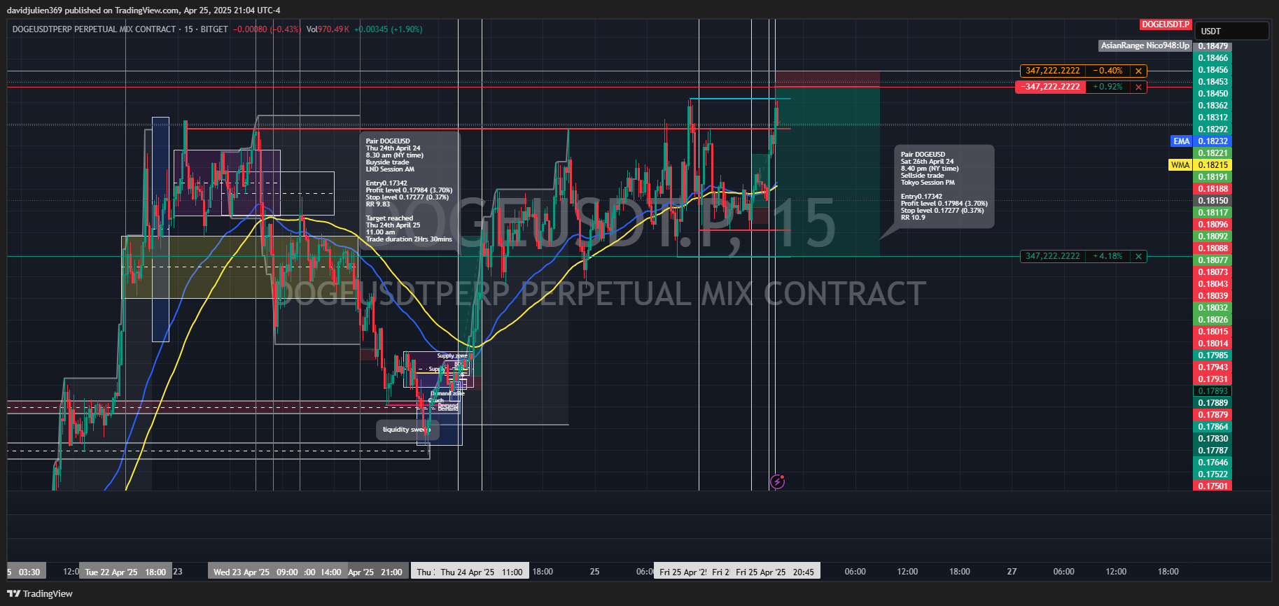 BITGET:DOGEUSDT.P Chart Image by davidjulien369