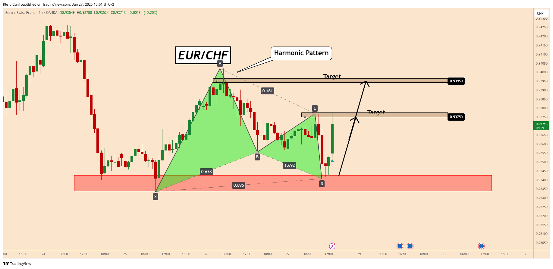 OANDA:EURCHF Chart Image by KlejdiCuni