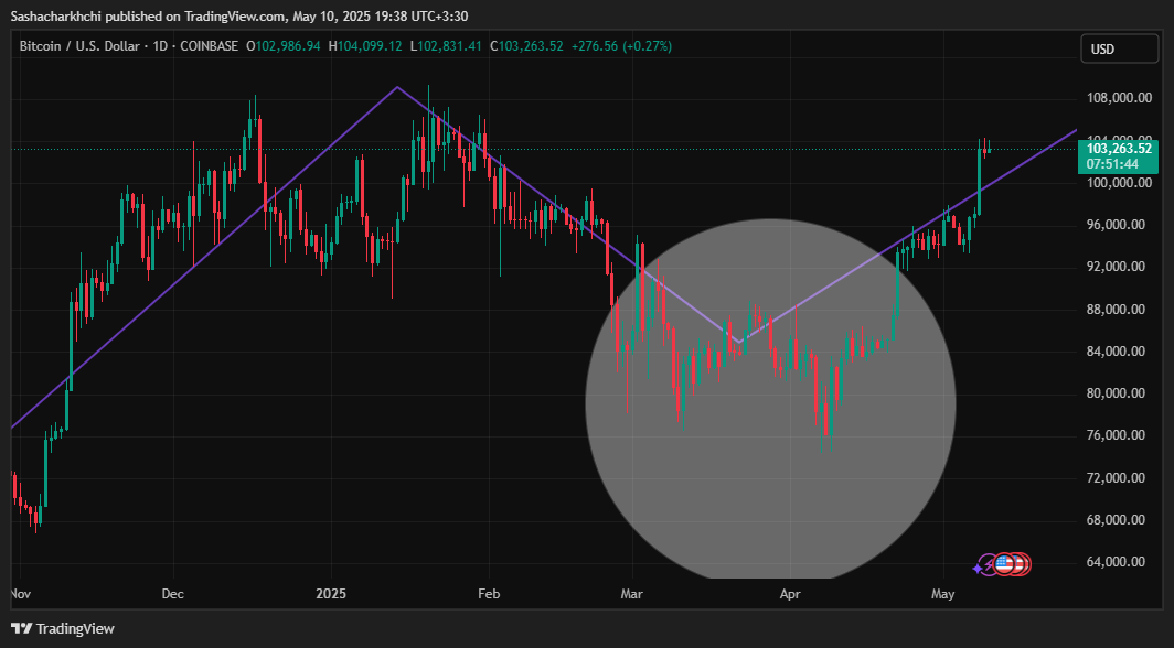 COINBASE:BTCUSD Chart Image by Sashacharkhchi