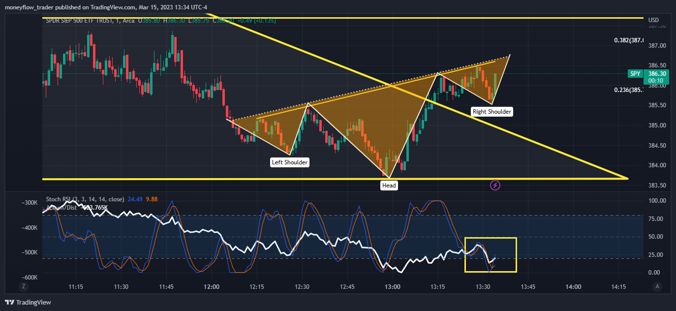 AMEX:SPY Chart Image by moneyflow_trader