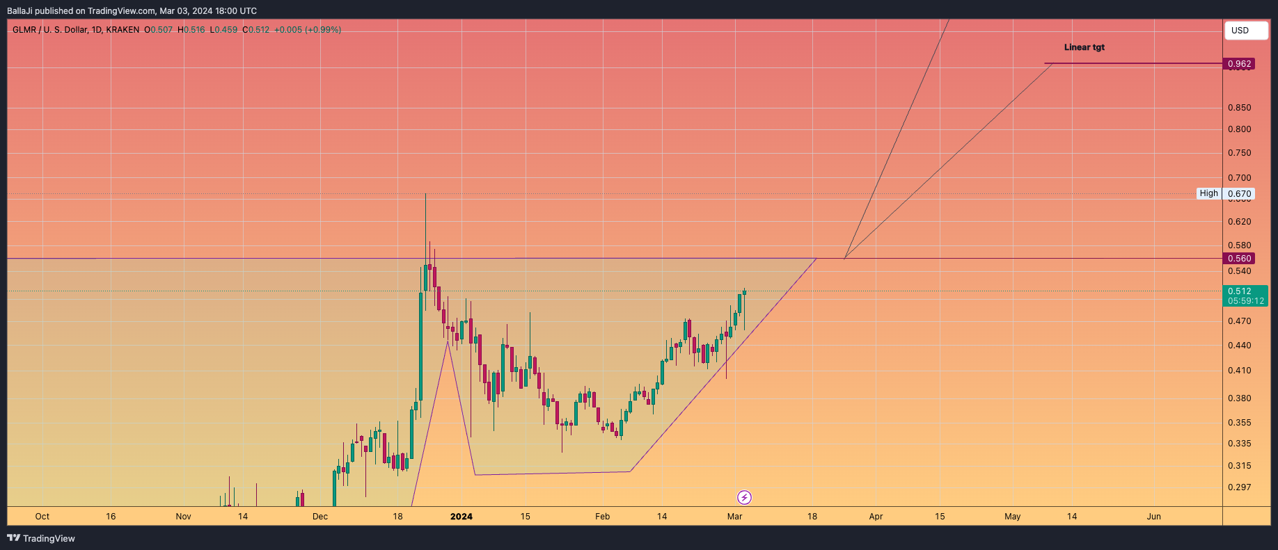 KRAKEN:GLMRUSD Chart Image by BallaJi