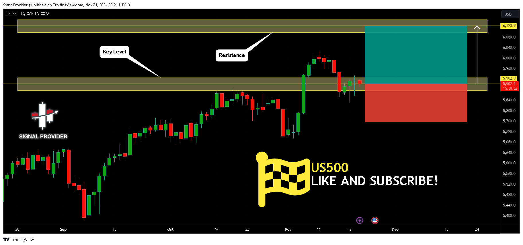 CAPITALCOM:US500 Chart Image by SignalProvider