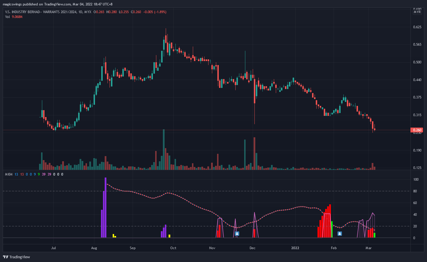 MYX:VS-WB Chart Image by magicswings