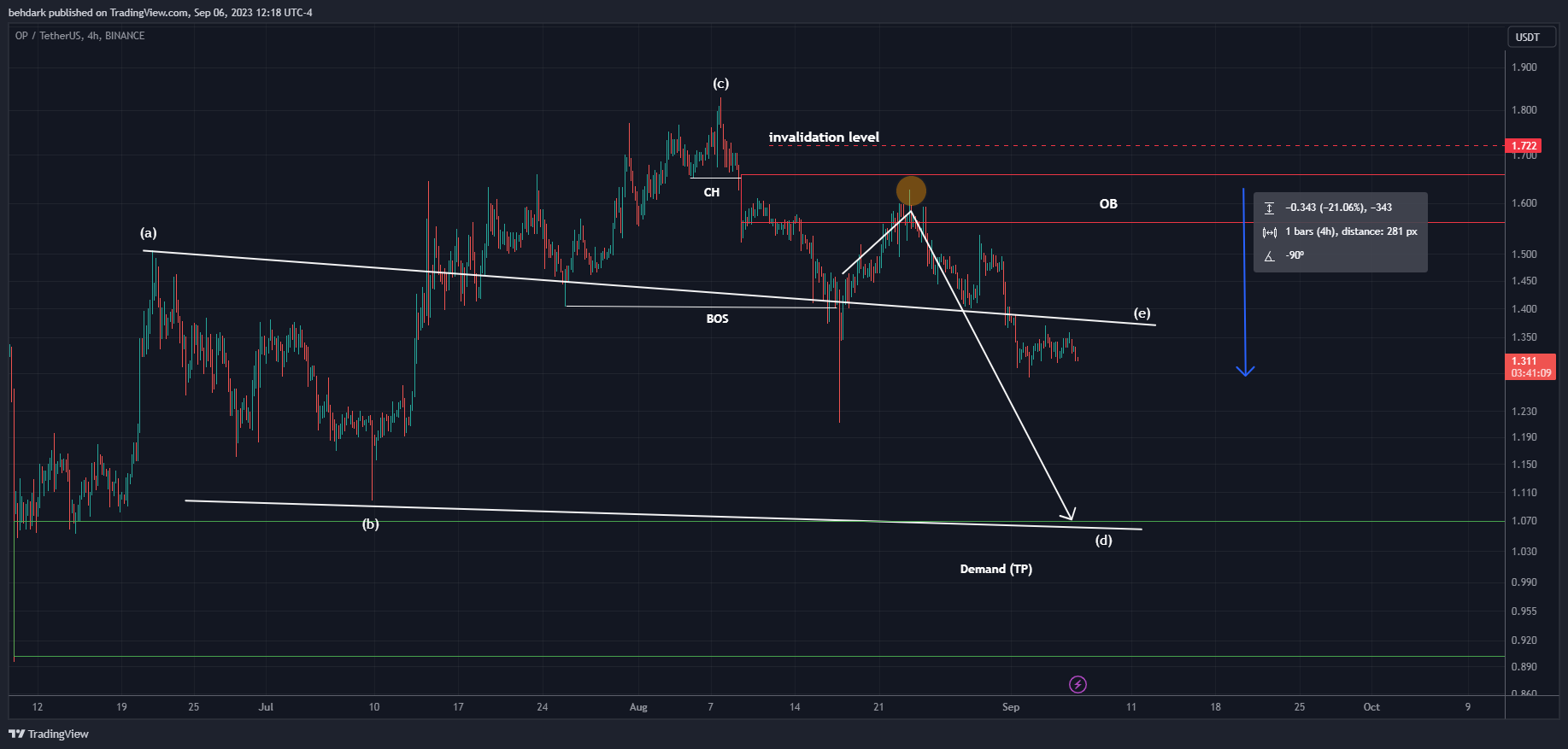 BINANCE:OPUSDT Chart Image by behdark