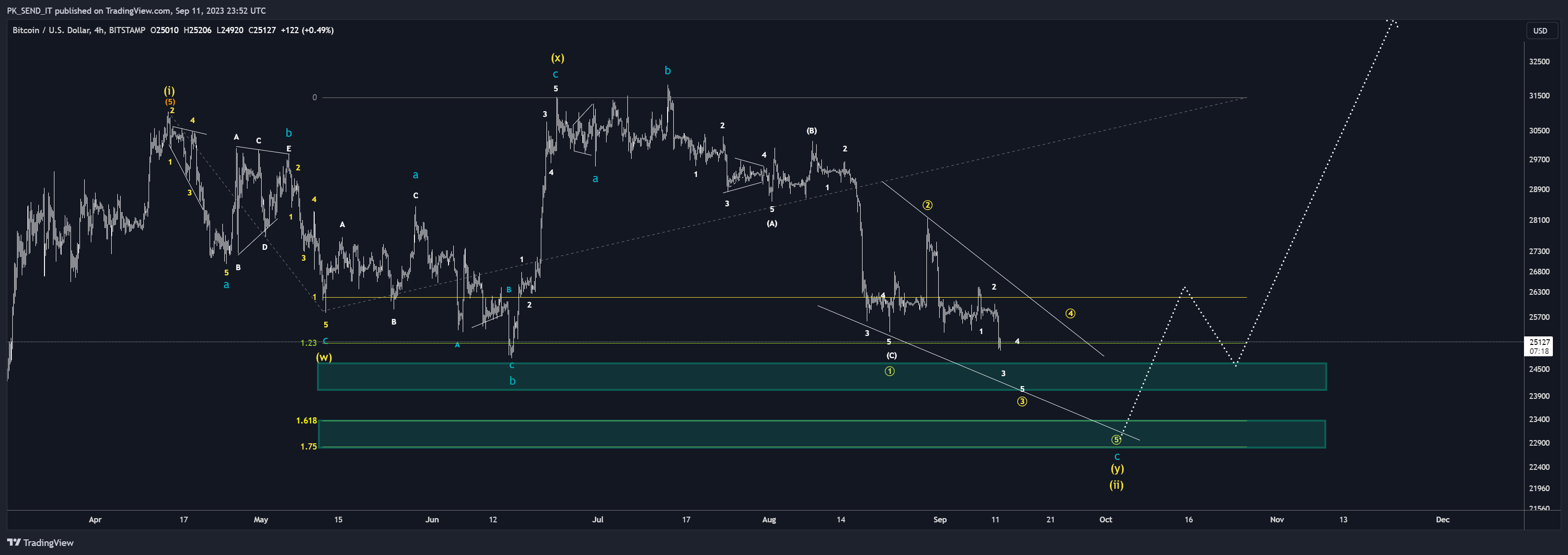BITSTAMP:BTCUSD Chart Image by PK_SEND_IT