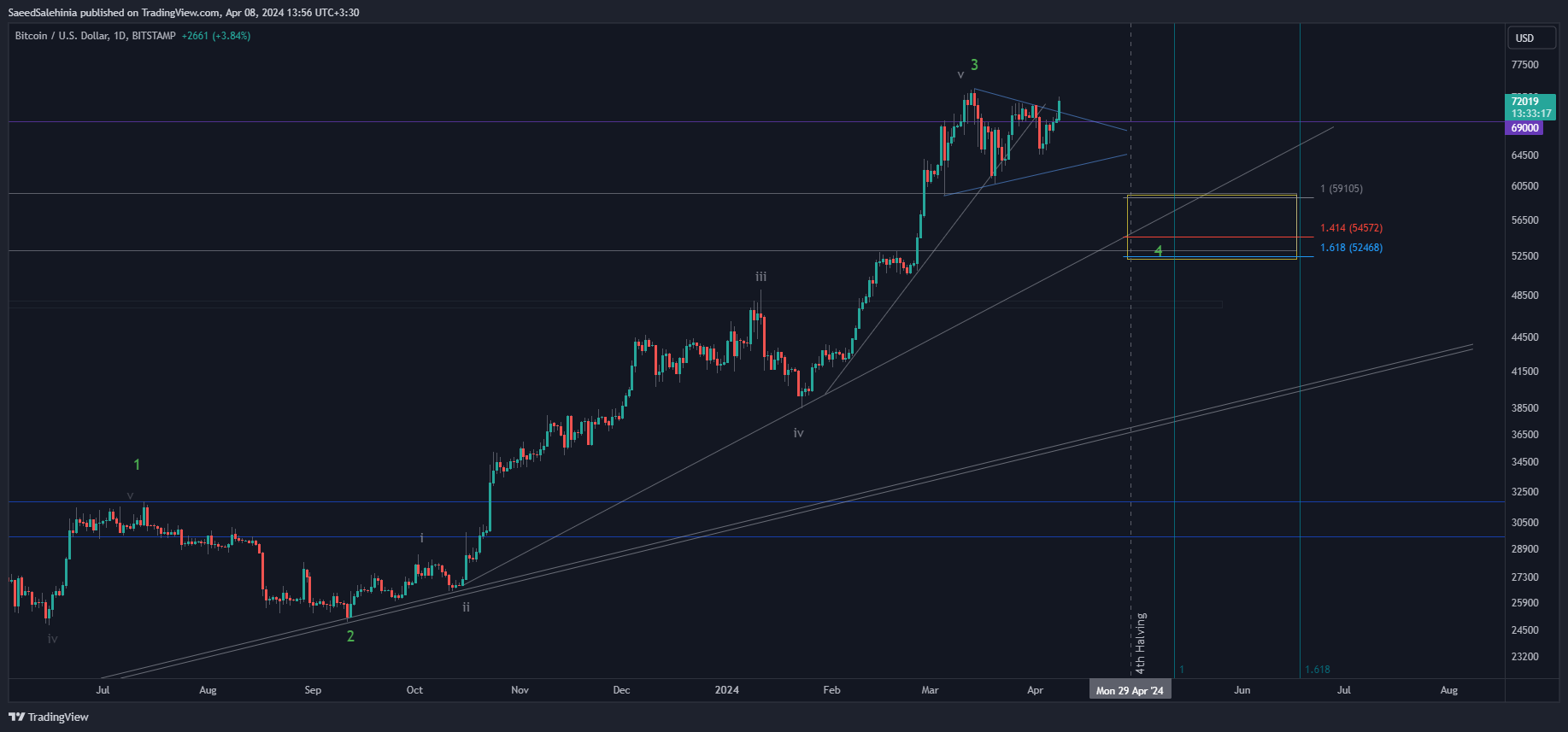 BITSTAMP:BTCUSD Chart Image by SaeedSalehinia