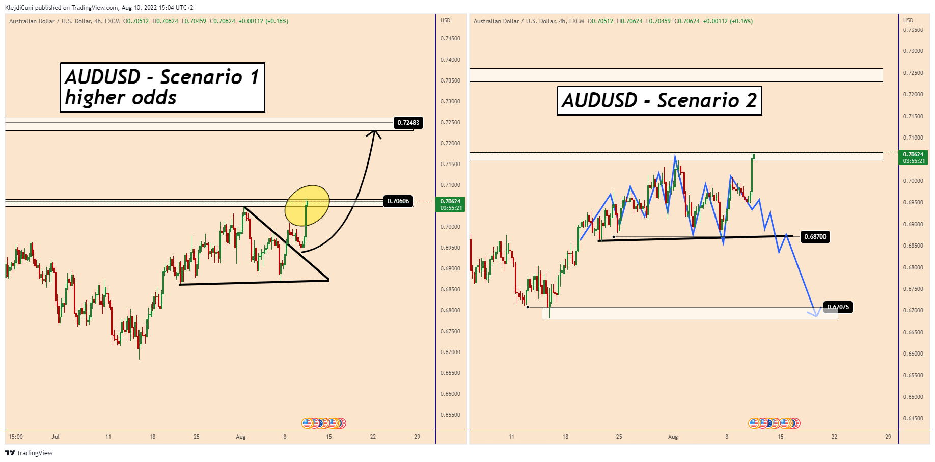 FX:AUDUSD Chart Image by KlejdiCuni