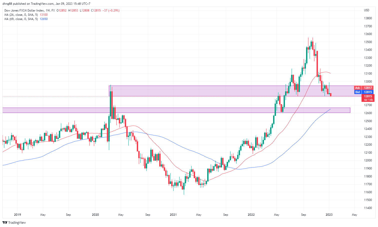 FX:USDOLLAR Chart Image by dhng88