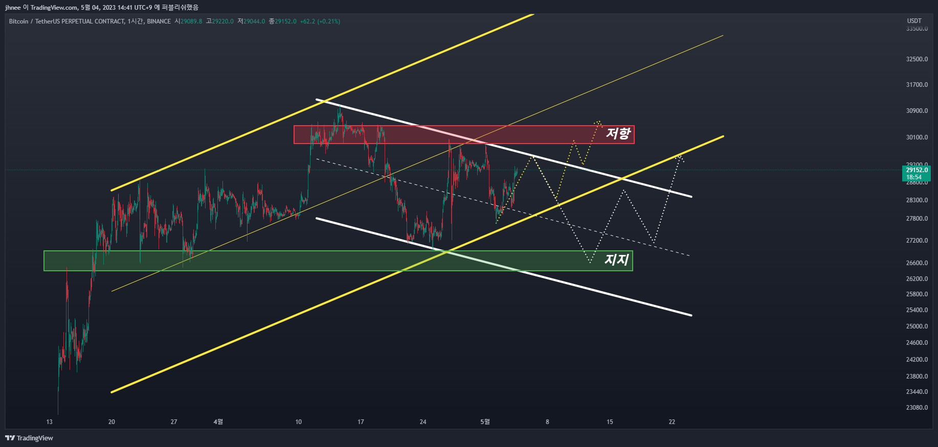 BINANCE:BTCUSDT.P Chart Image by jhnee