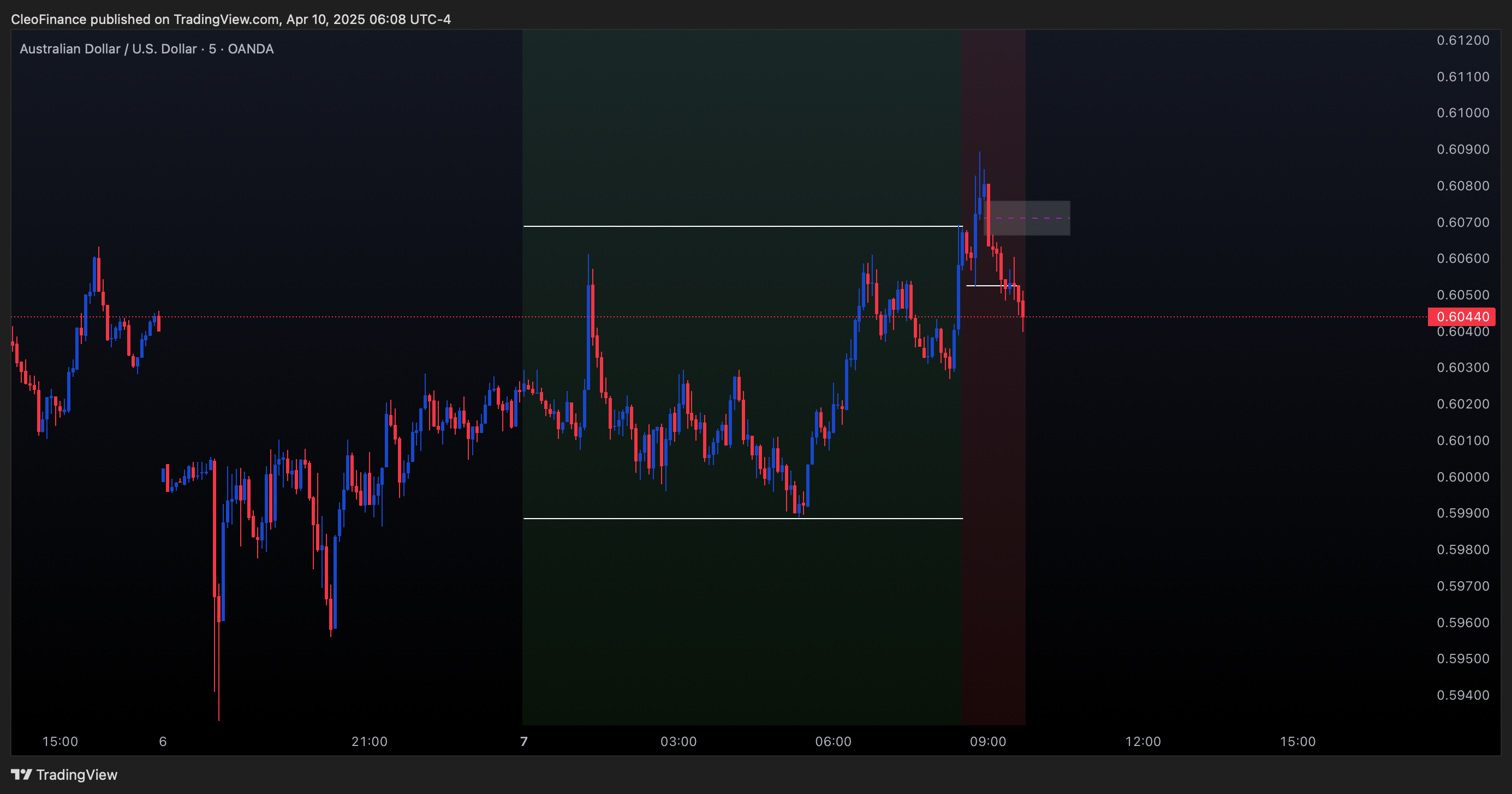 OANDA:AUDUSD Chart Image by CleoFinance