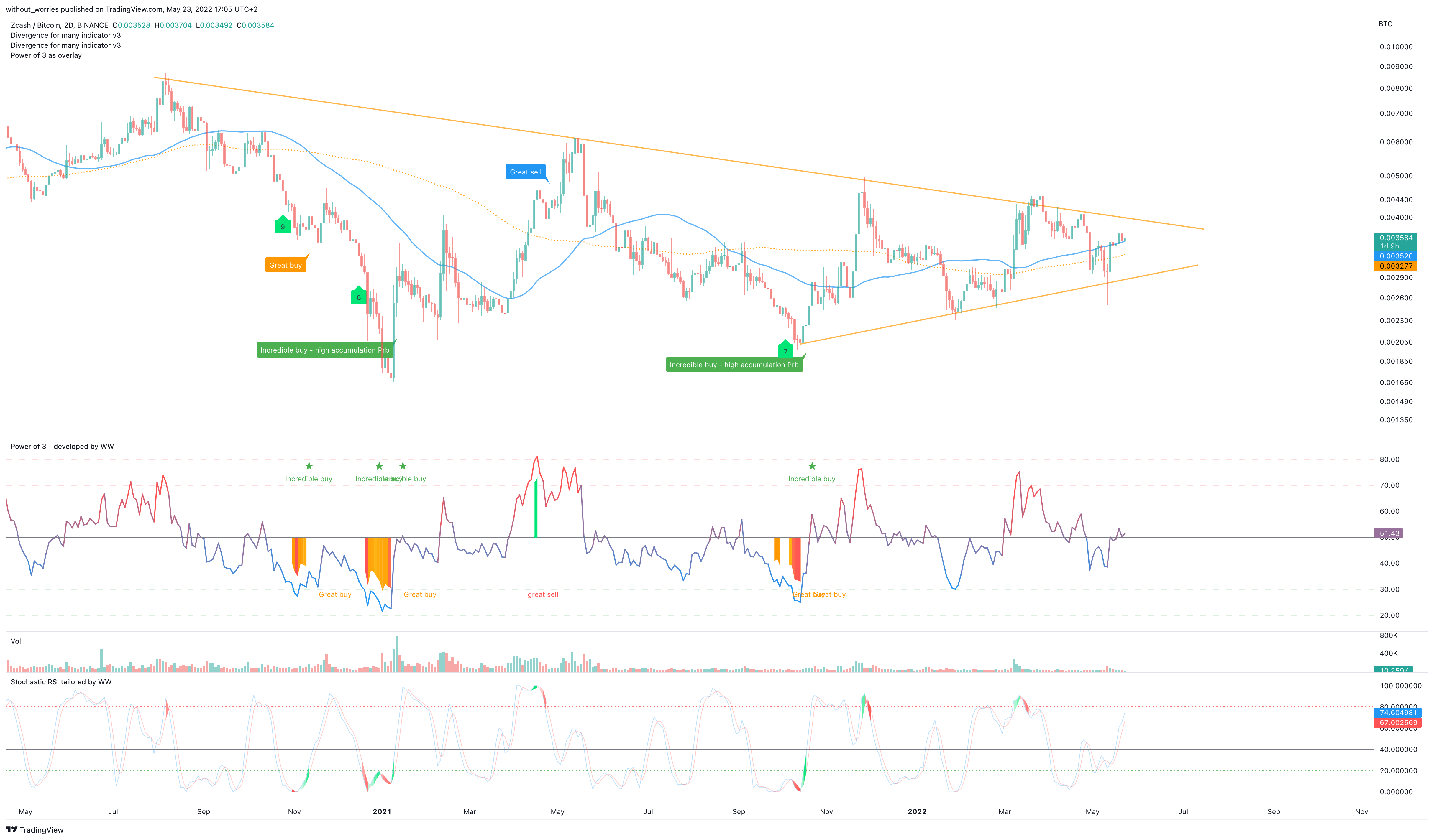 BINANCE:ZECBTC Chart Image by without_worries