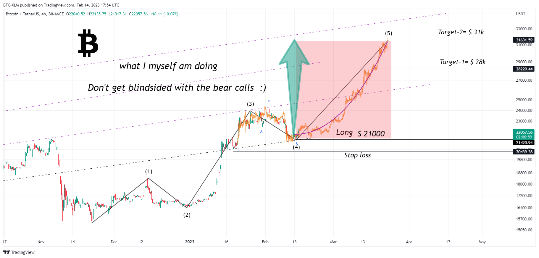 BINANCE:BTCUSDT Chart Image by BTC-XLM