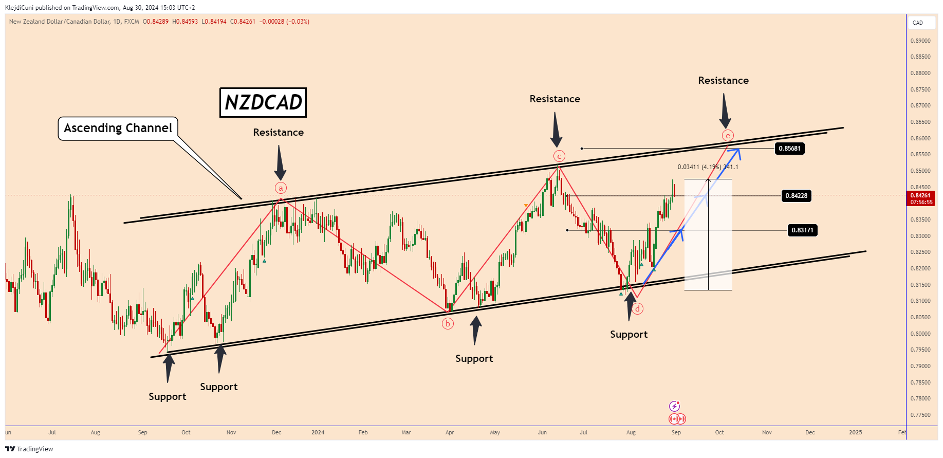 FX:NZDCAD Chart Image by KlejdiCuni