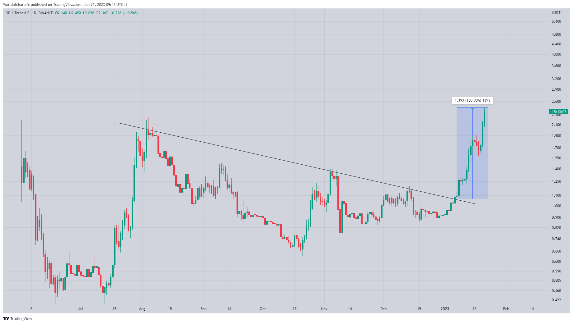 BINANCE:OPUSDT Chart Image by Worldofchartsfx