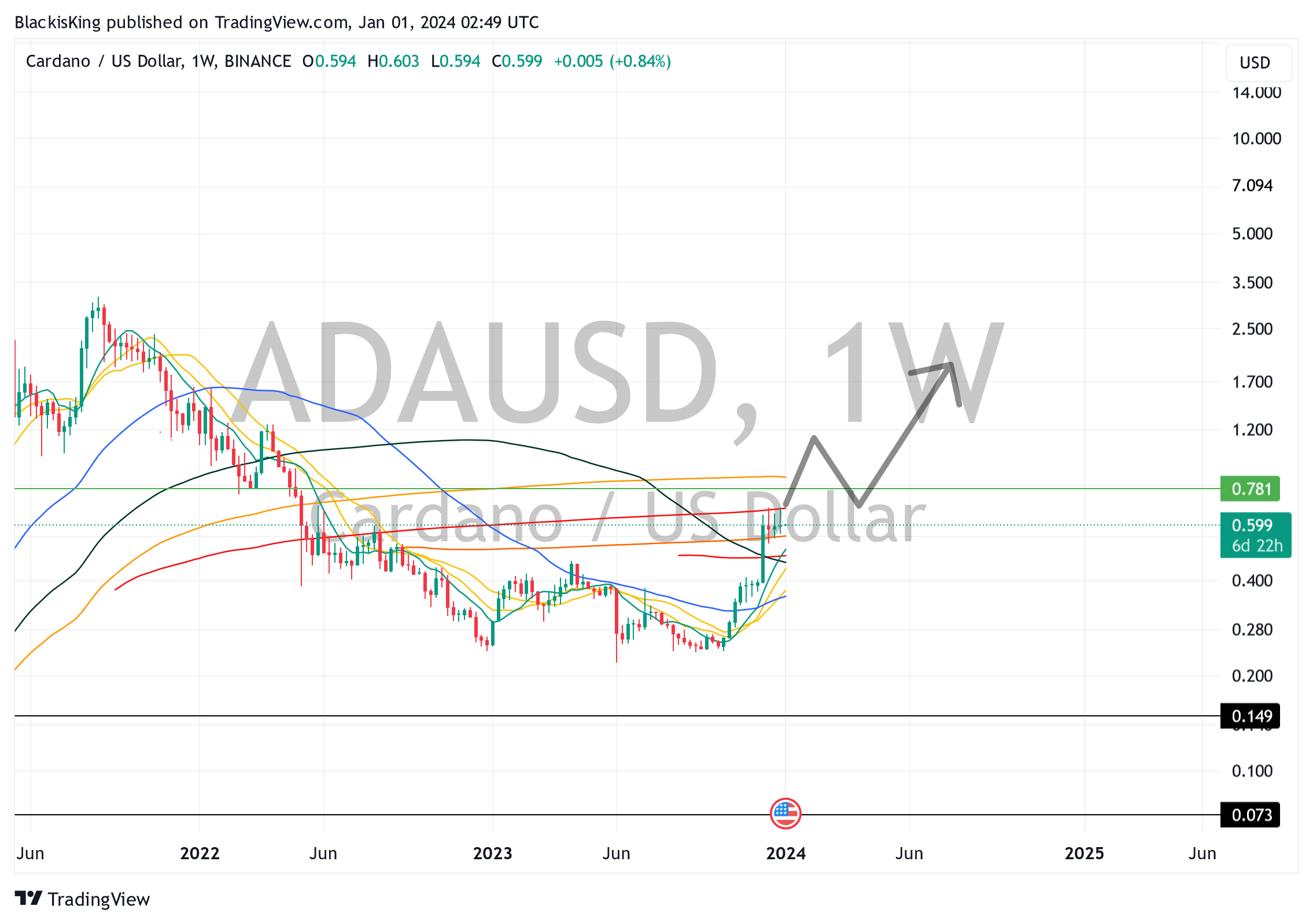 BINANCE:ADAUSD Chart Image by BlackisKing