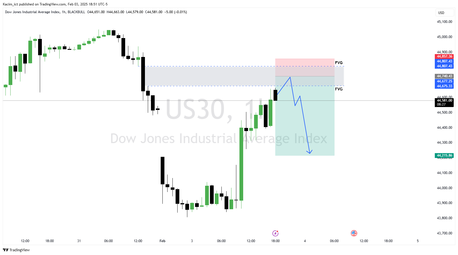 BLACKBULL:US30 Chart Image by Kacim_ict