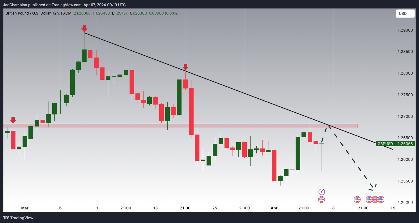 FX:GBPUSD Chart Image by JoeChampion
