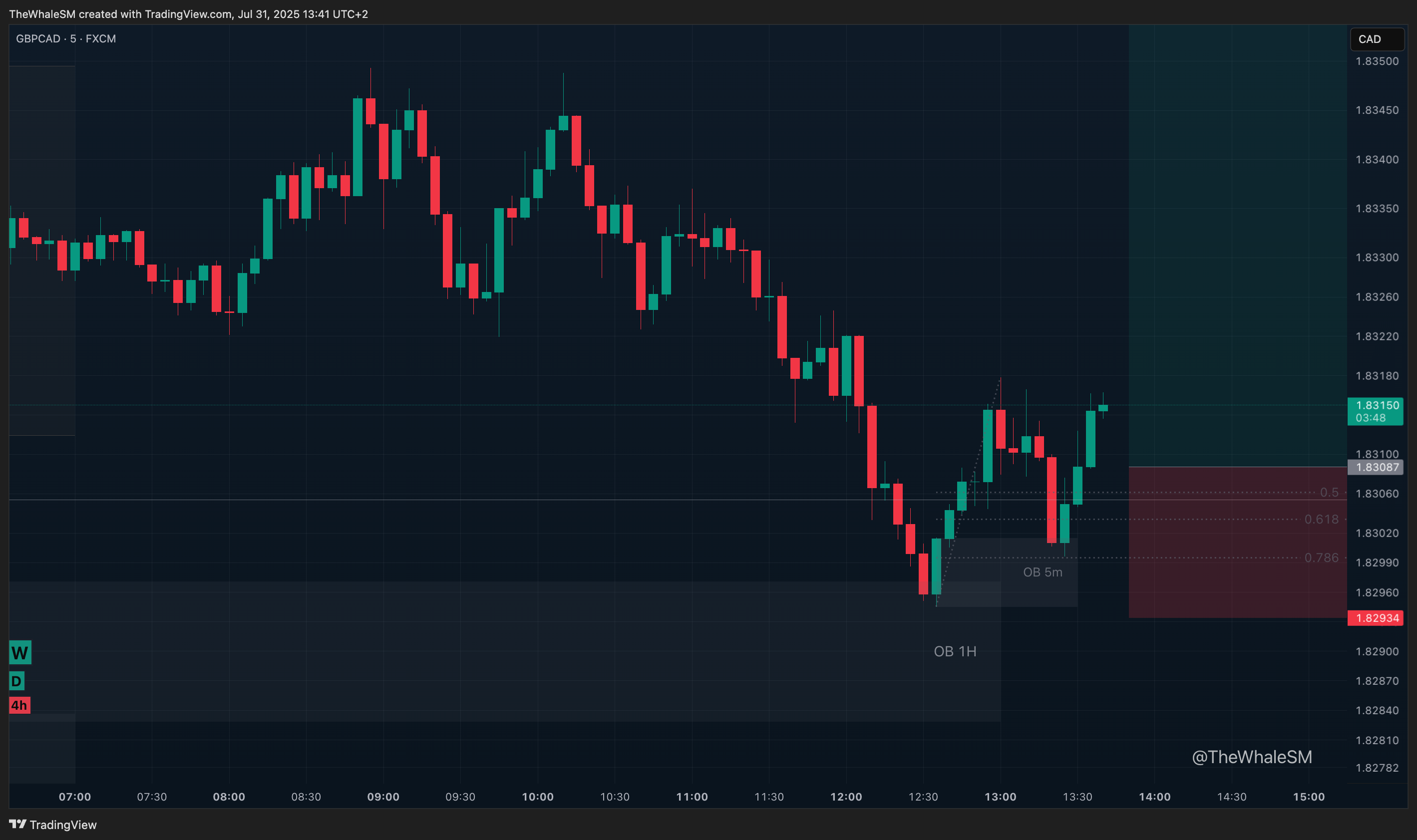 FX:GBPCAD Chart Image by TheWhaleSM