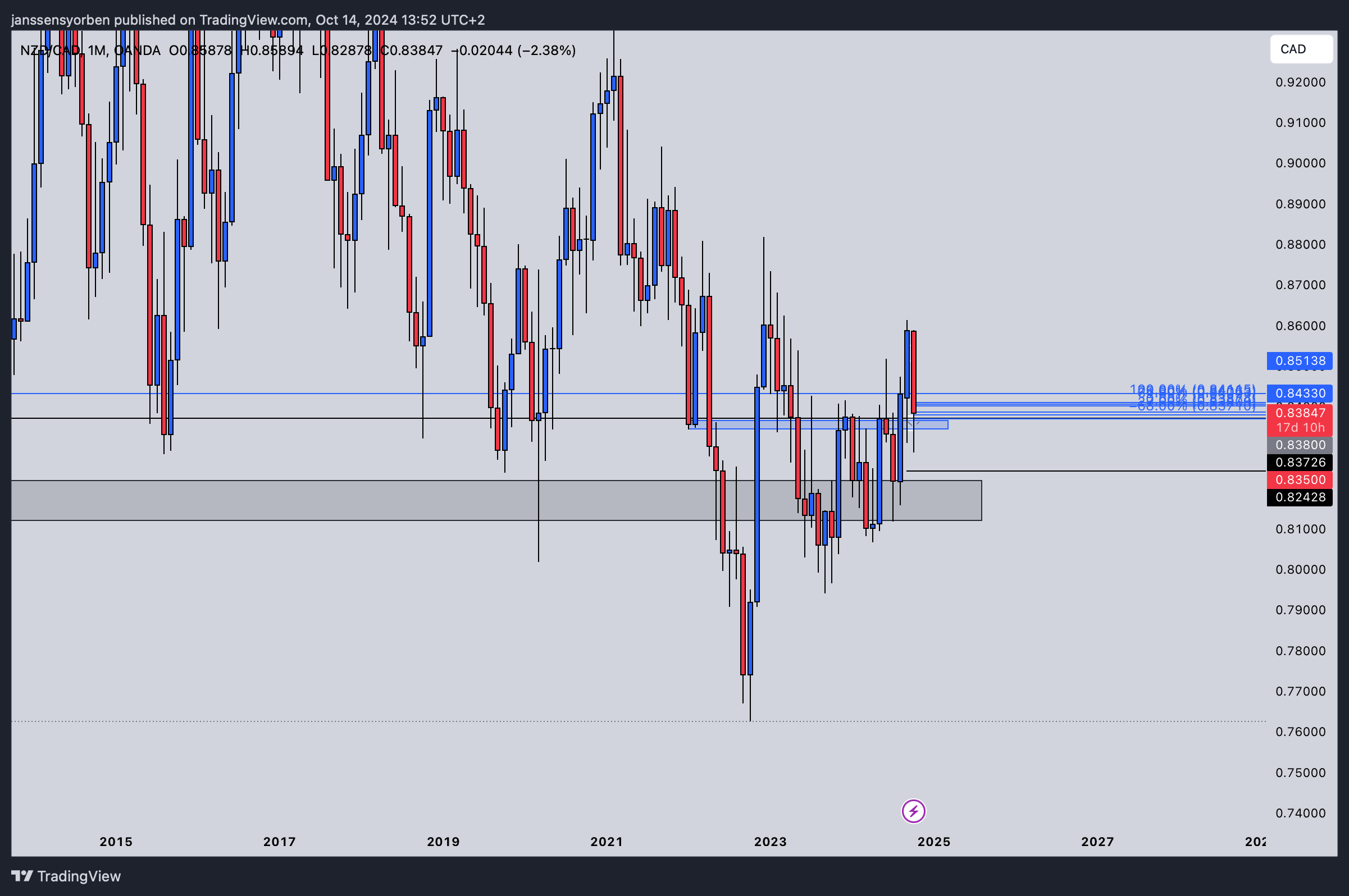 OANDA:NZDCAD Chart Image by YorEdge