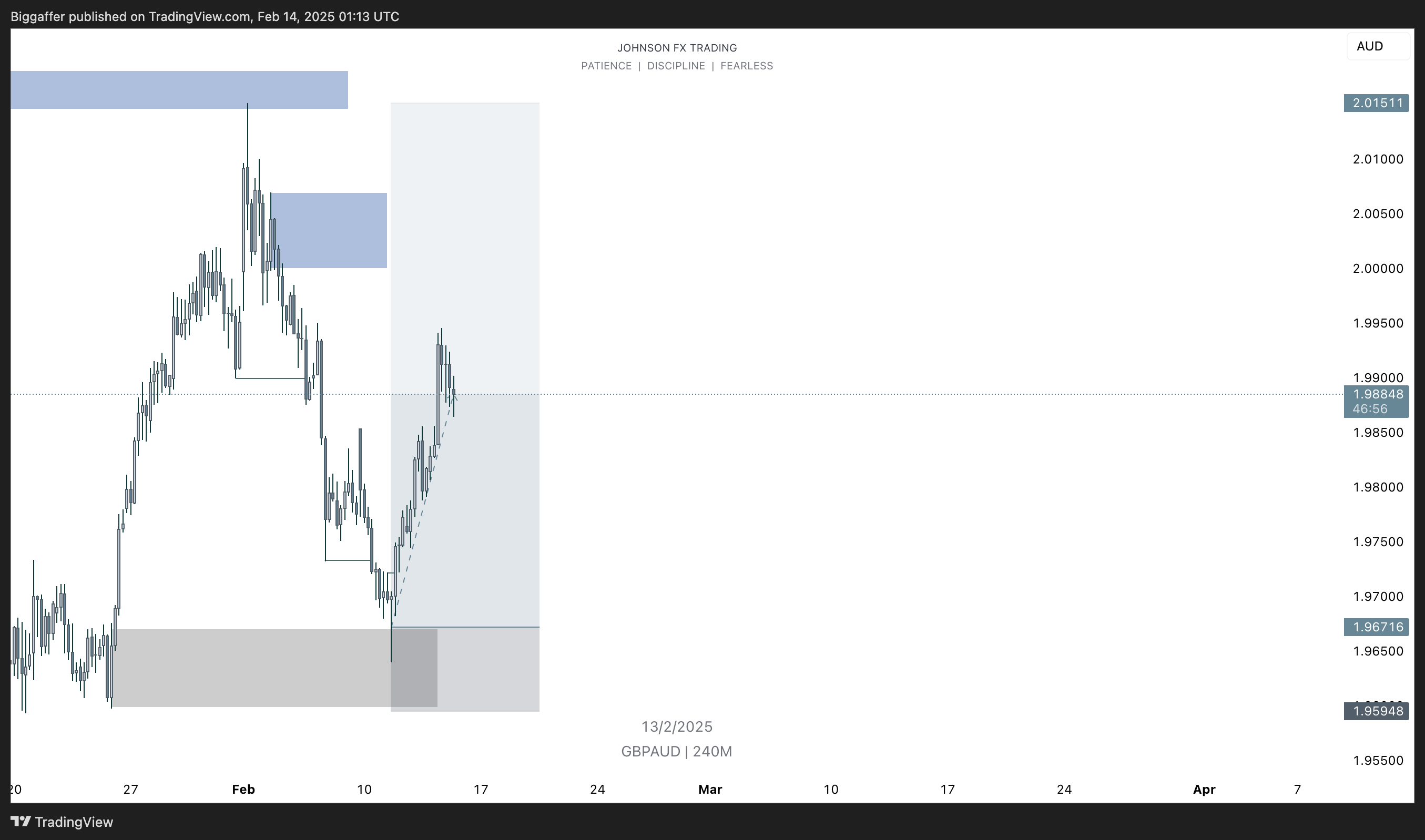 OANDA:GBPAUD Chart Image by John_nny