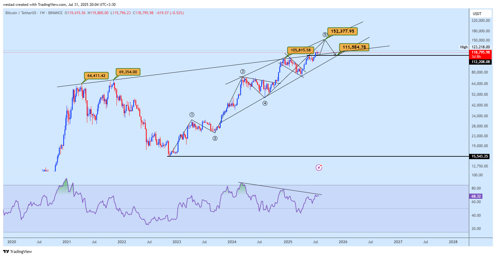 BINANCE:BTCUSDT Chart Image by weslad
