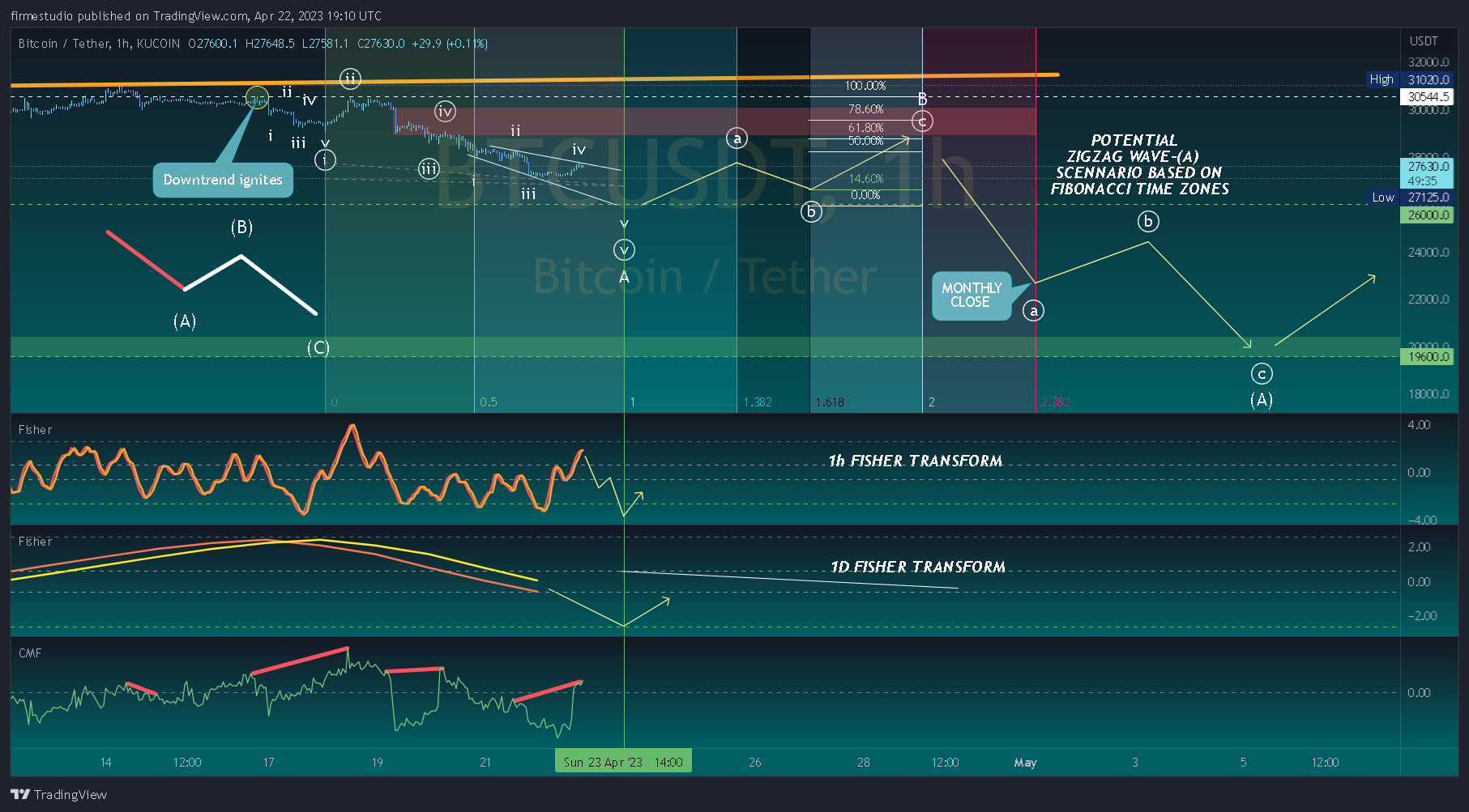 KUCOIN:BTCUSDT Chart Image by firmestudio