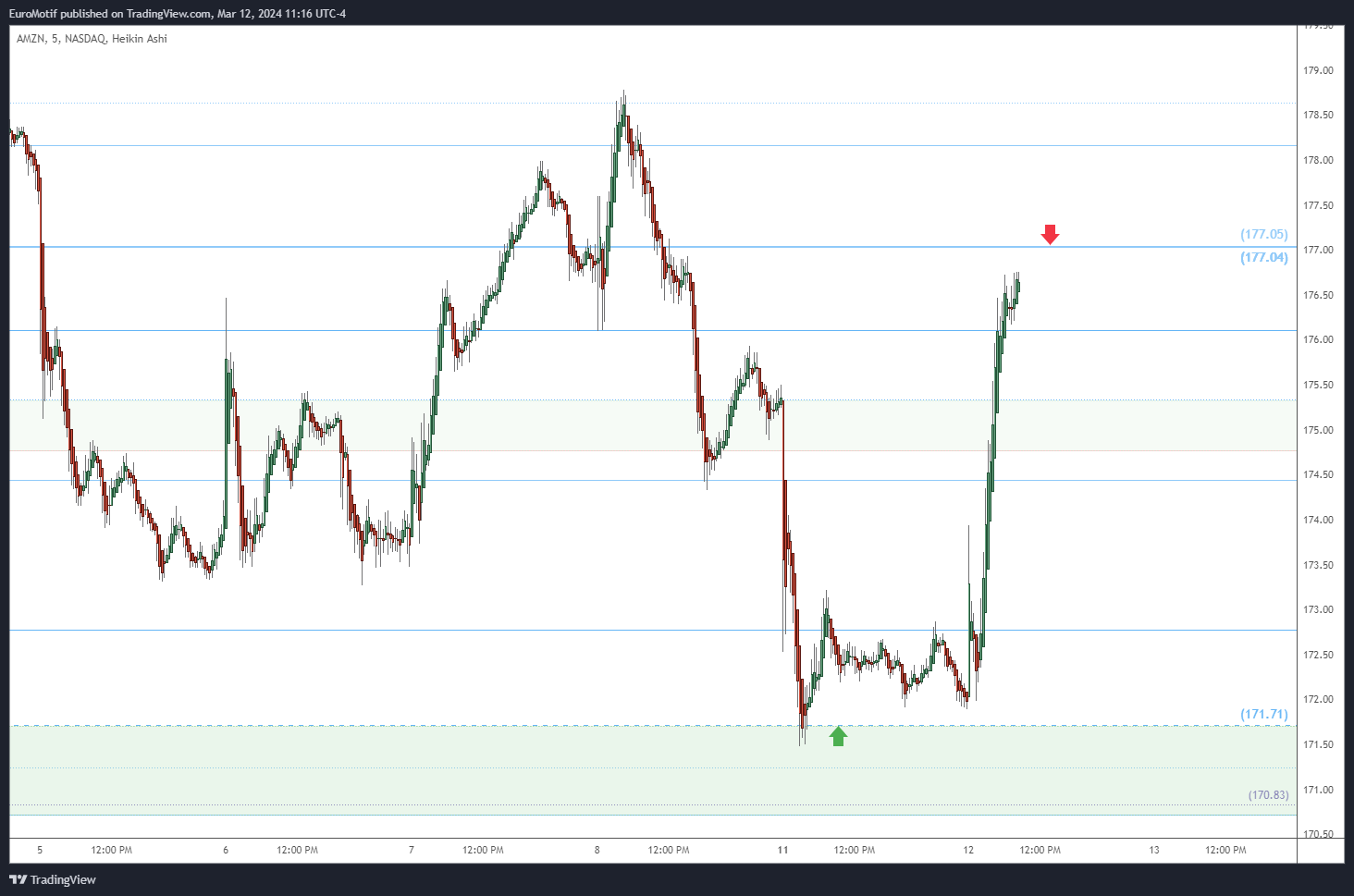 BATS:AMZN Chart Image by EuroMotif