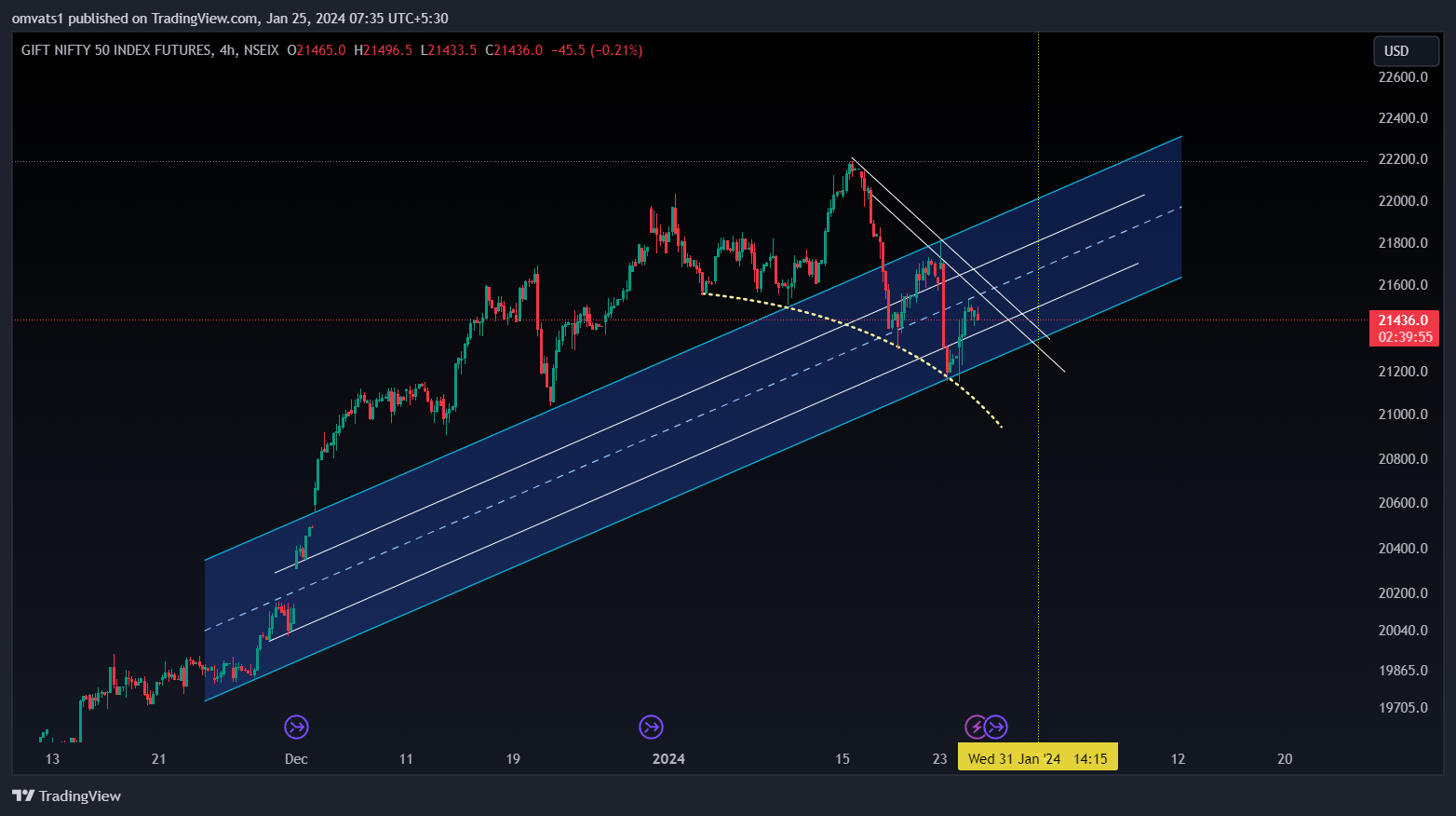 NSEIX:NIFTY1! Chart Image by omvats1