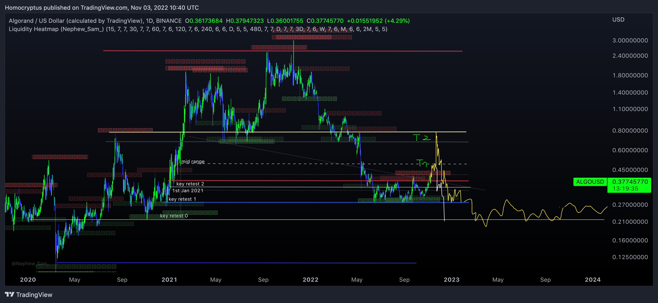 BINANCE:ALGOUSD Chart Image by Homocryptus