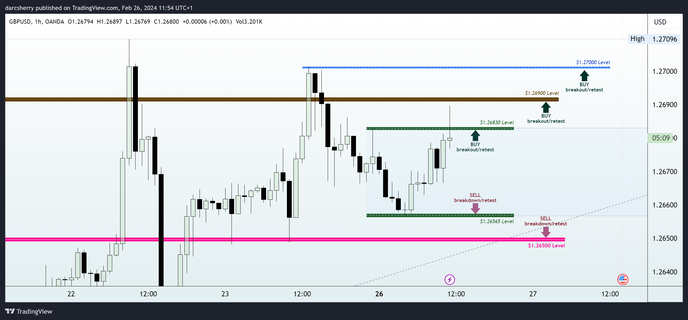 OANDA:GBPUSD Chart Image by darcsherry