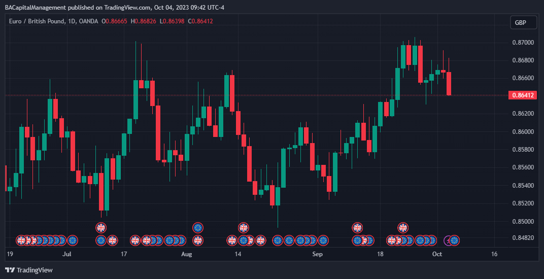 OANDA:EURGBP Chart Image by BACapitalManagement