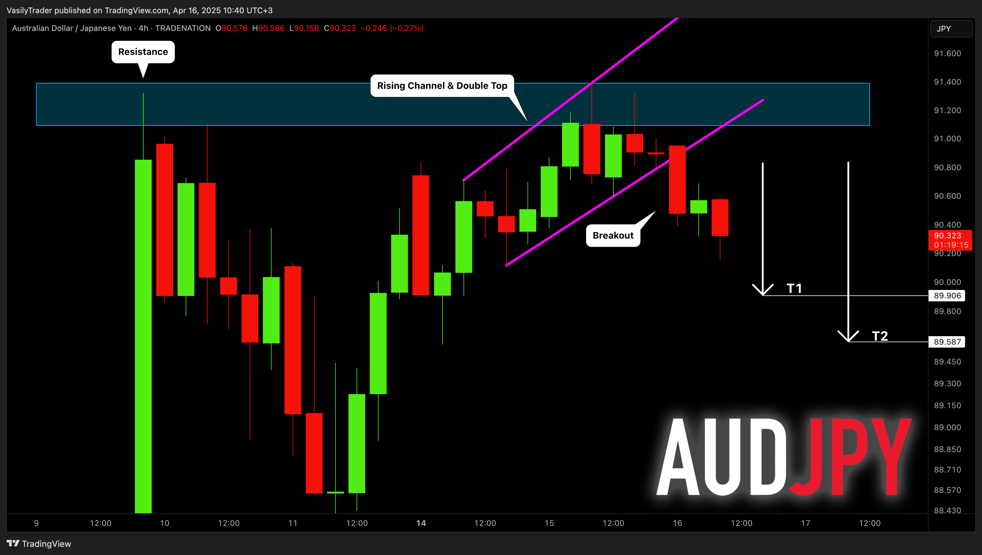TRADENATION:AUDJPY Chart Image by VasilyTrader