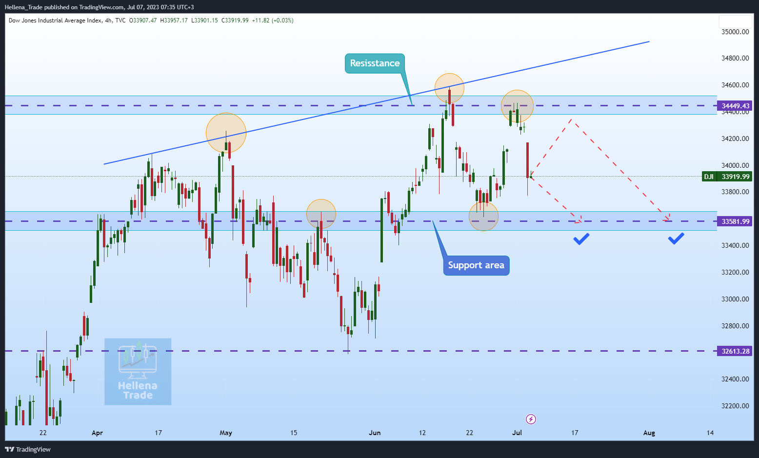 TVC:DJI Chart Image by Hellena_Trade