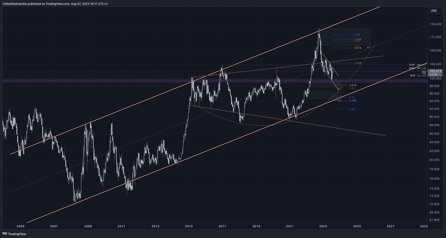 TVC:DXY Chart Image by ZielIstDieAutarkie