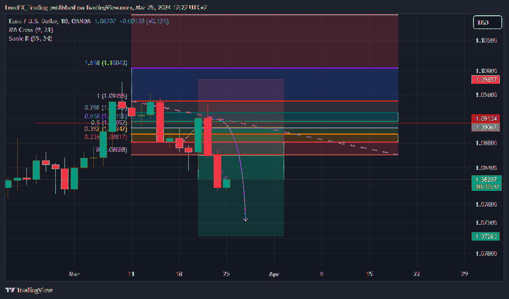OANDA:EURUSD Chart Image by LuxeFX_Trading