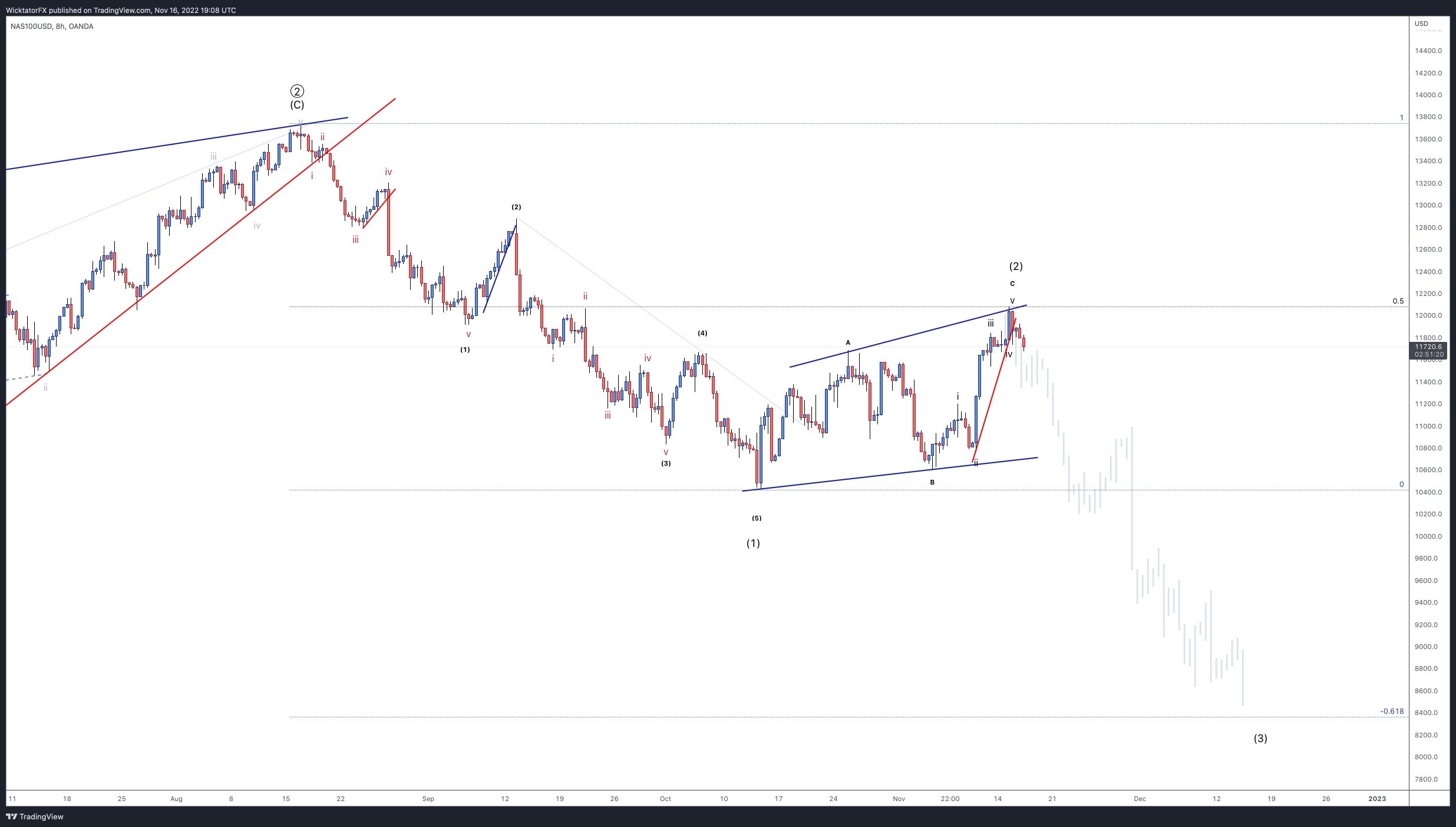 OANDA:NAS100USD Chart Image by WicktatorFX