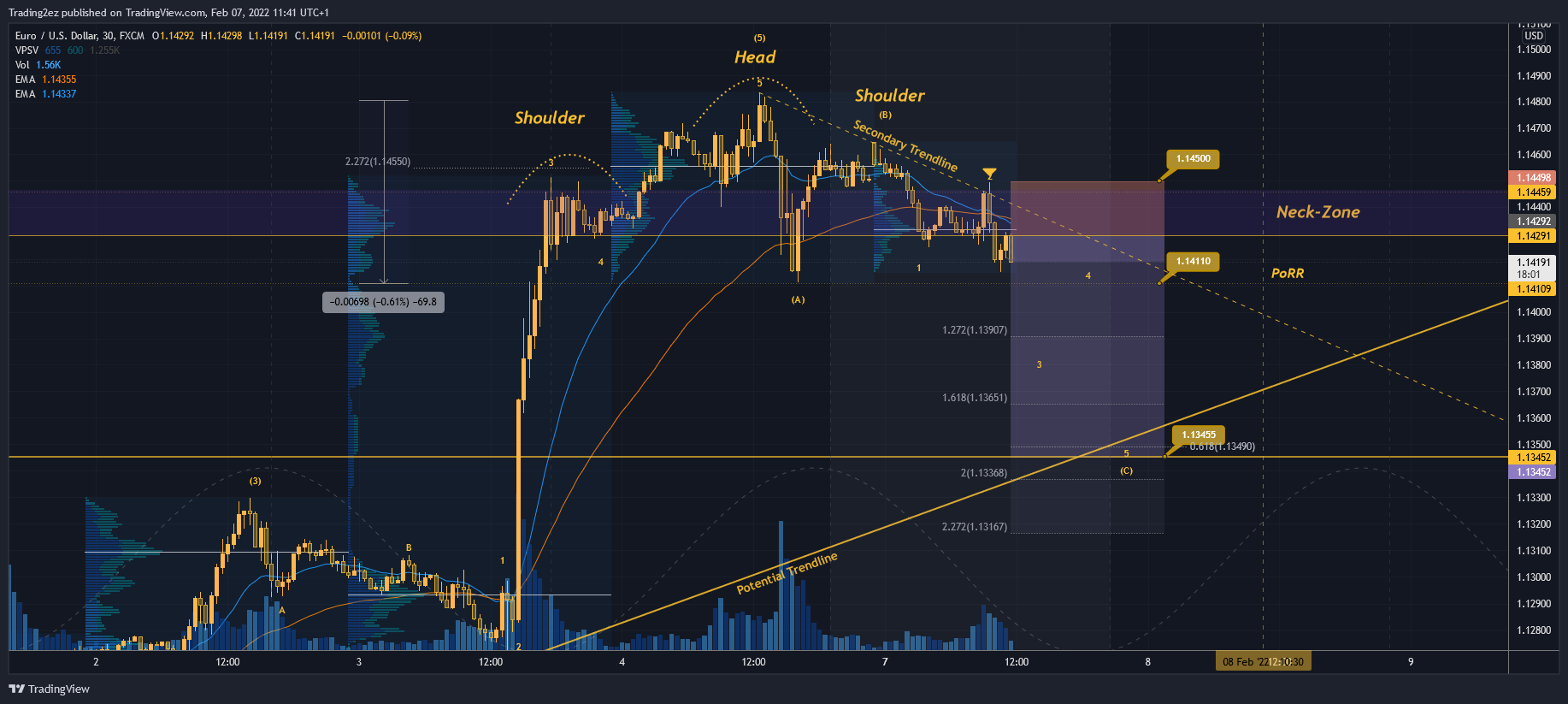 FX:EURUSD Chart Image by Trading2ez
