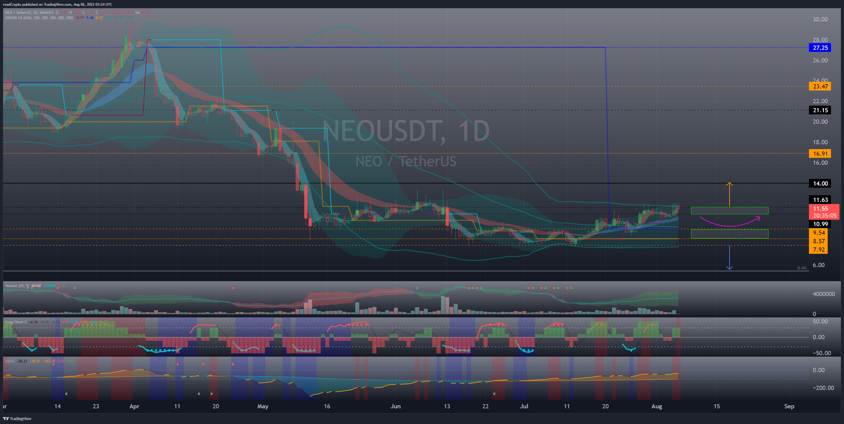 BINANCE:NEOUSDT Chart Image by readCrypto
