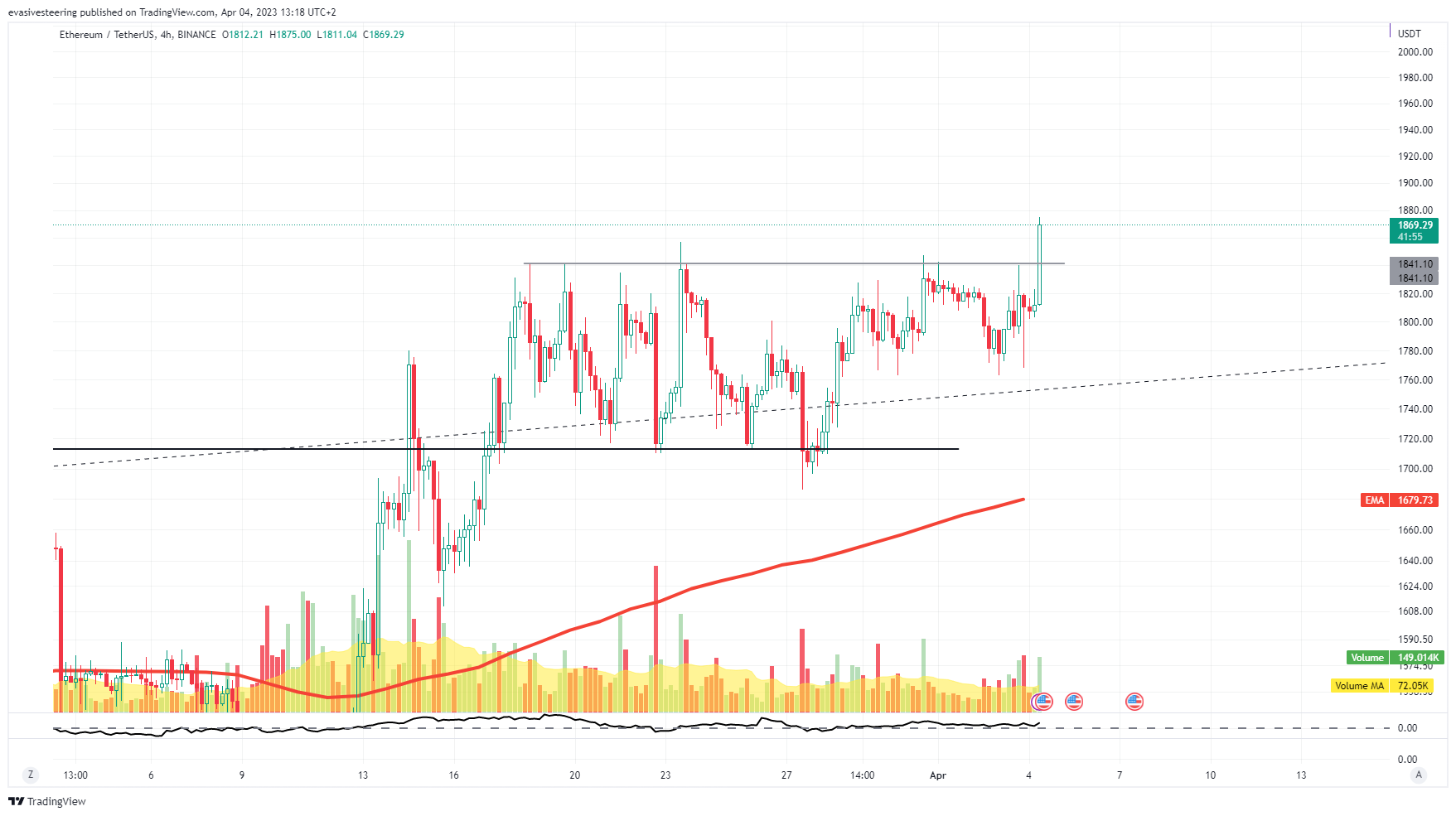 BINANCE:ETHUSDT Chart Image by evasivesteering