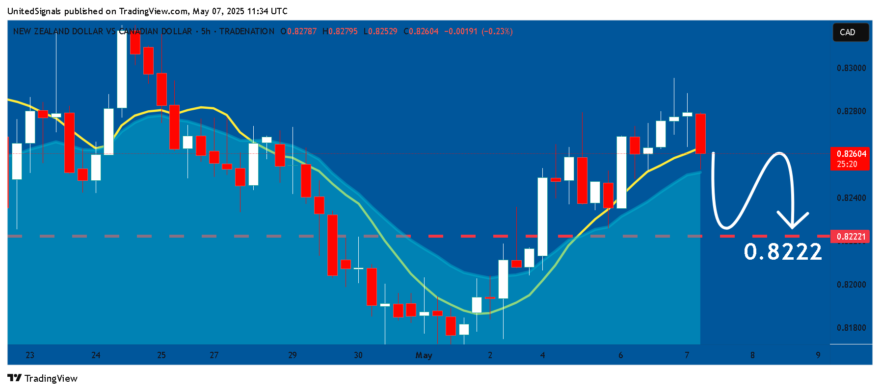 TRADENATION:NZDCAD Chart Image by UnitedSignals